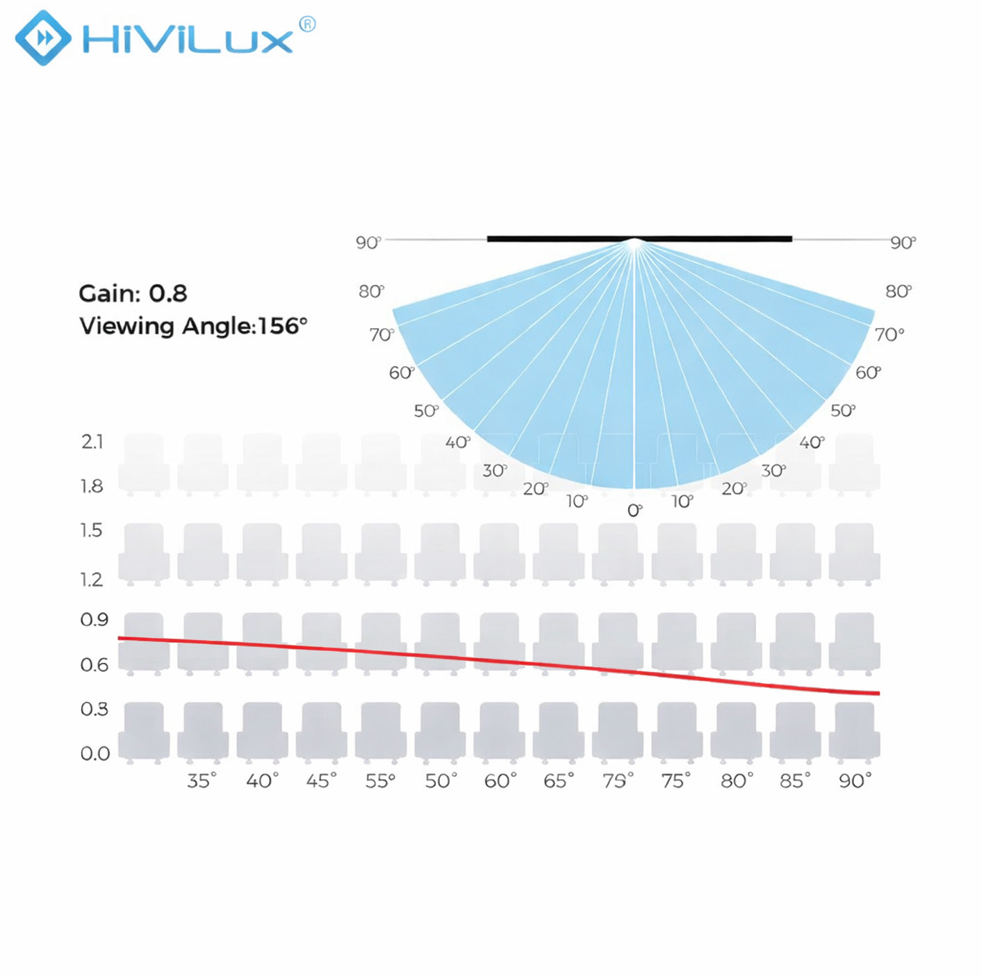 HiViGrey Cinema 0.8 Gain und Betrachtungswinkel